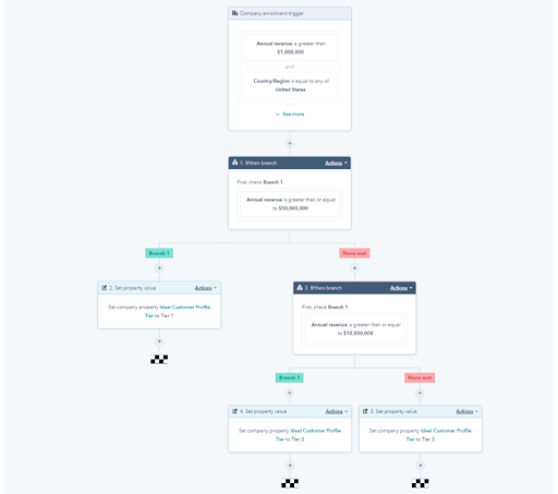 target account workflow