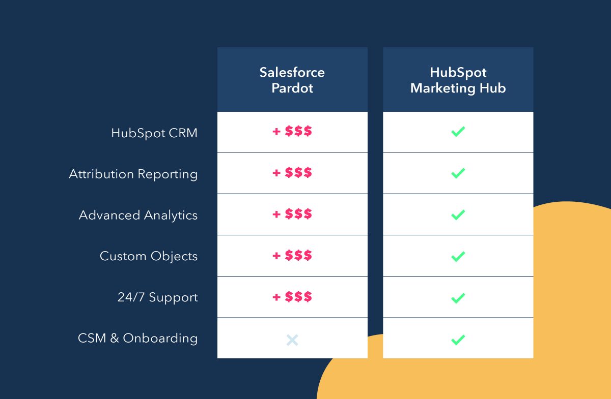 HubSpot Vs Pardot: Which Is Better Alternative For 2023 & Beyond?