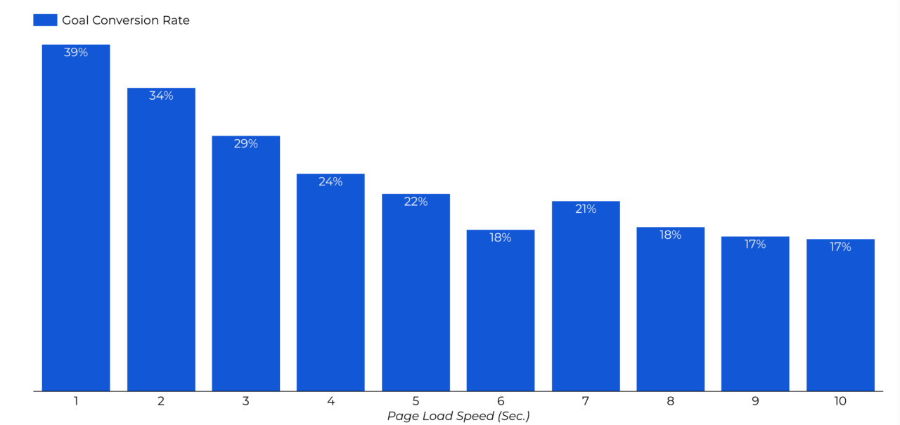load time impact on conversion