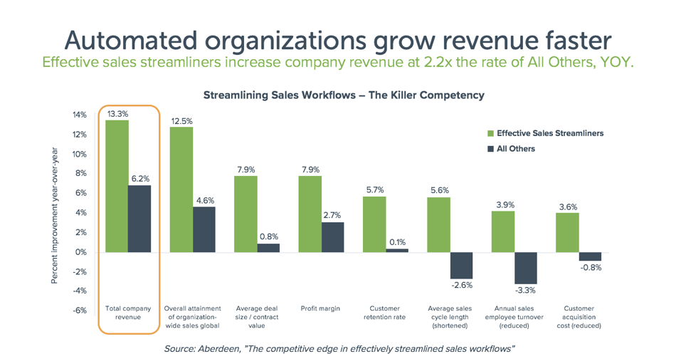 automation benefits on revenue