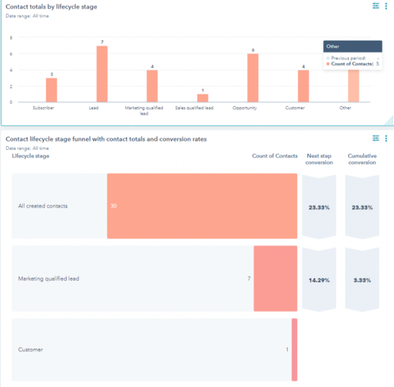 How To Use HubSpot Reporting For Business Sales & Marketing!