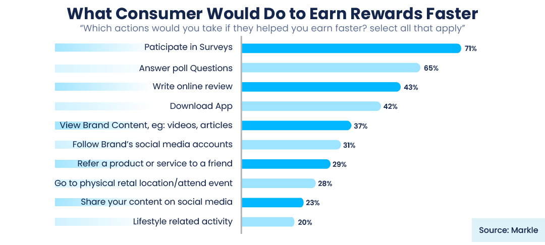 customer engagement stats
