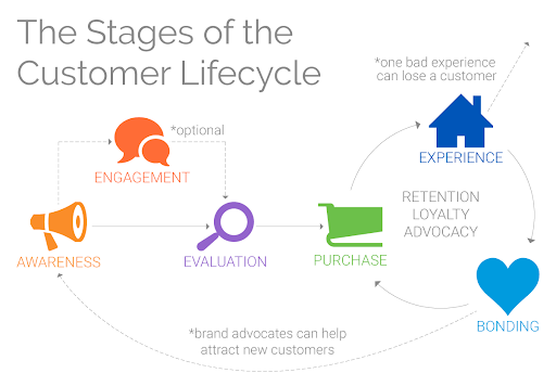 hubspot lifecycle stages