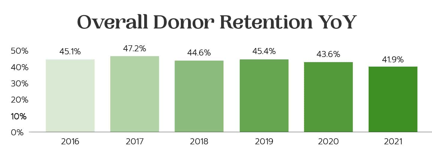 donor retention YoY