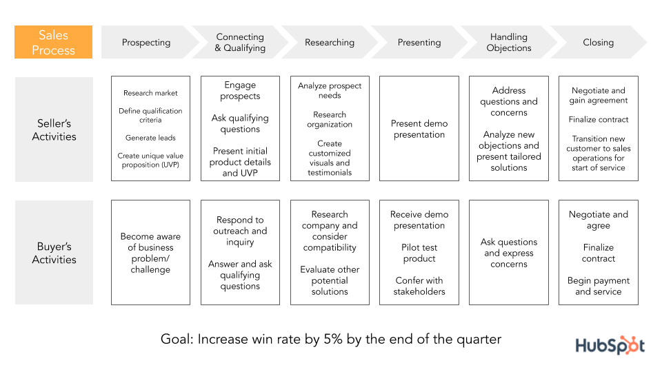 HubSpot sales pipeline