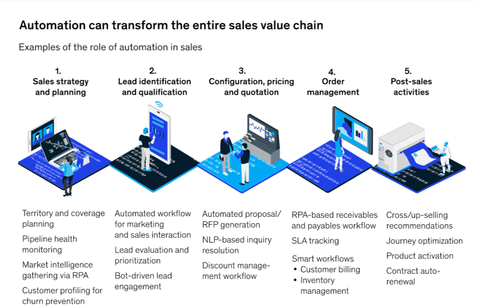 HubSpot sales automation