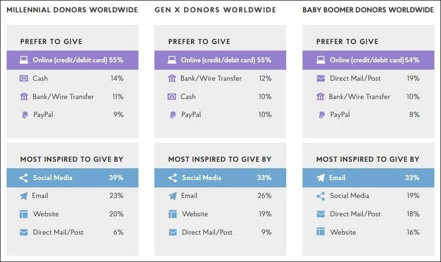 Generational donation behavior