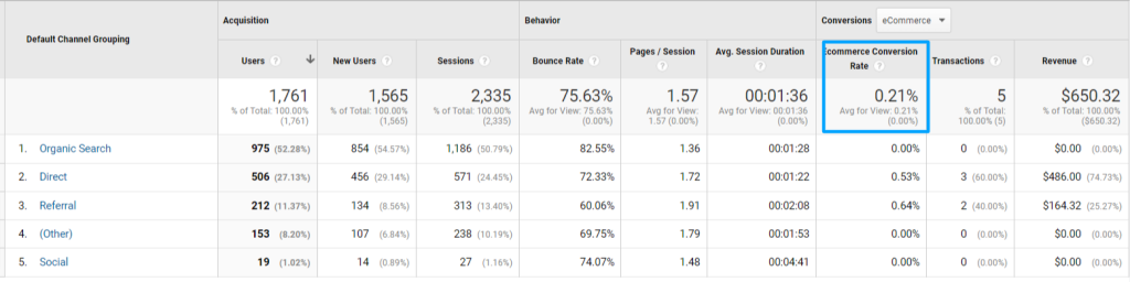 Ecommerce conversion rate