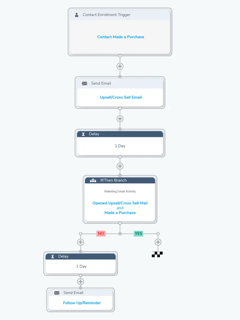 marketing automation workflow