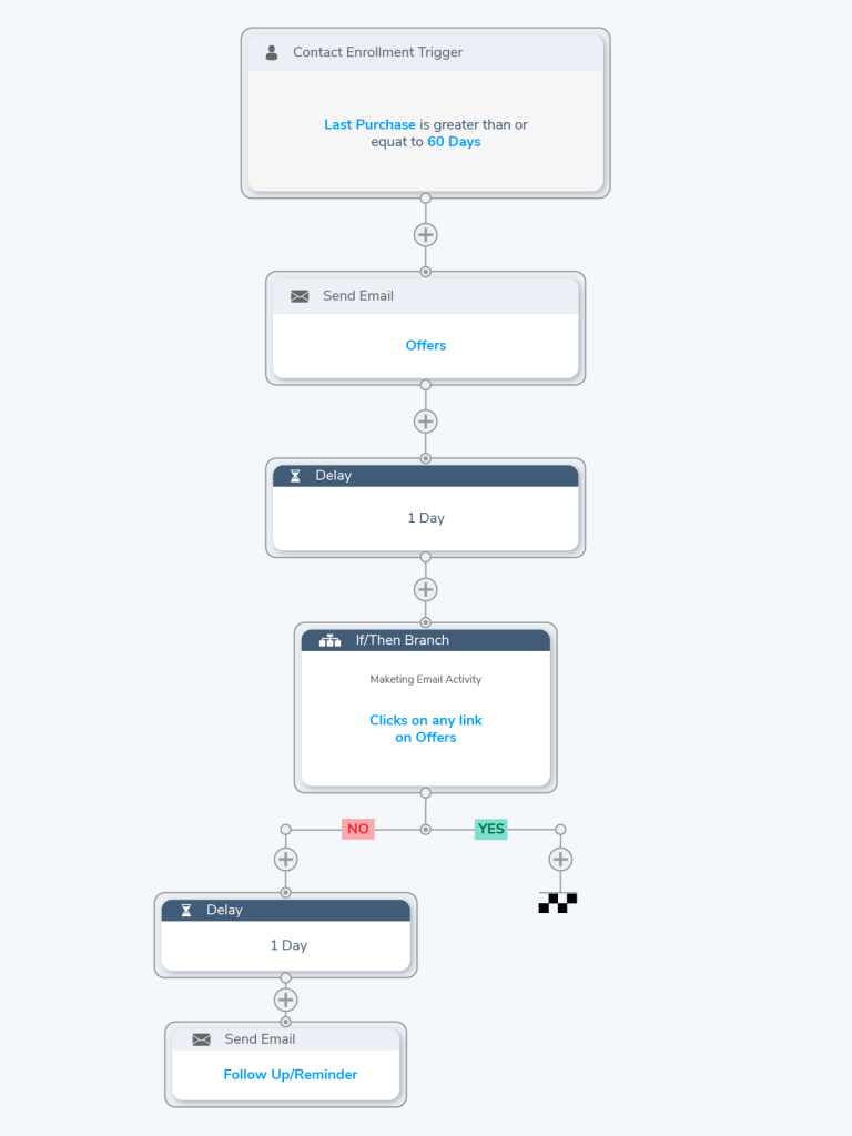 HubSpot automation flowchart