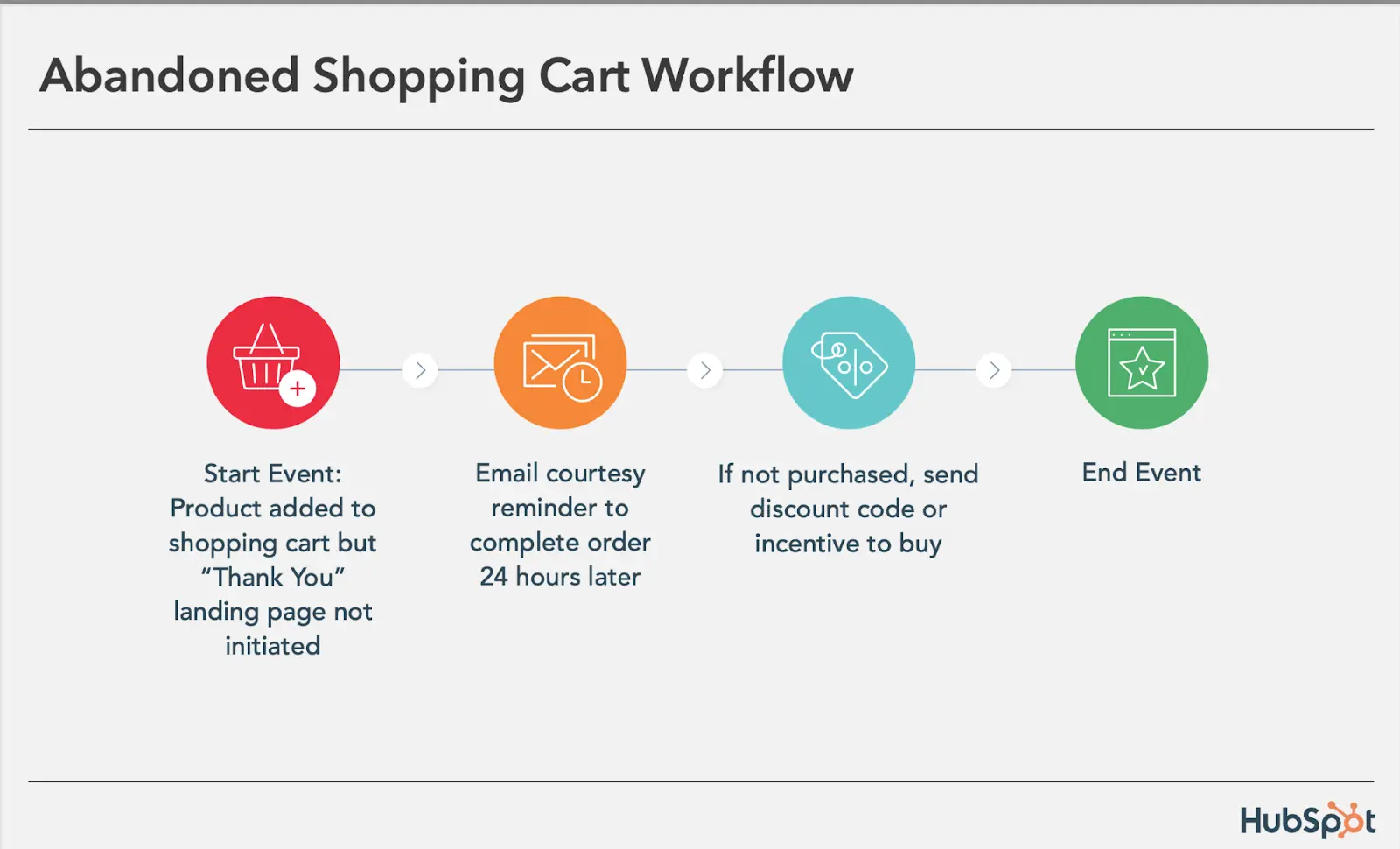 abdandoned-cart-workflow