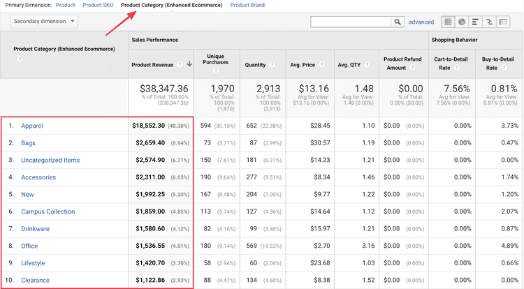 eCommerce tracking metrics