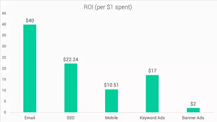 email-marketing-roi-chart