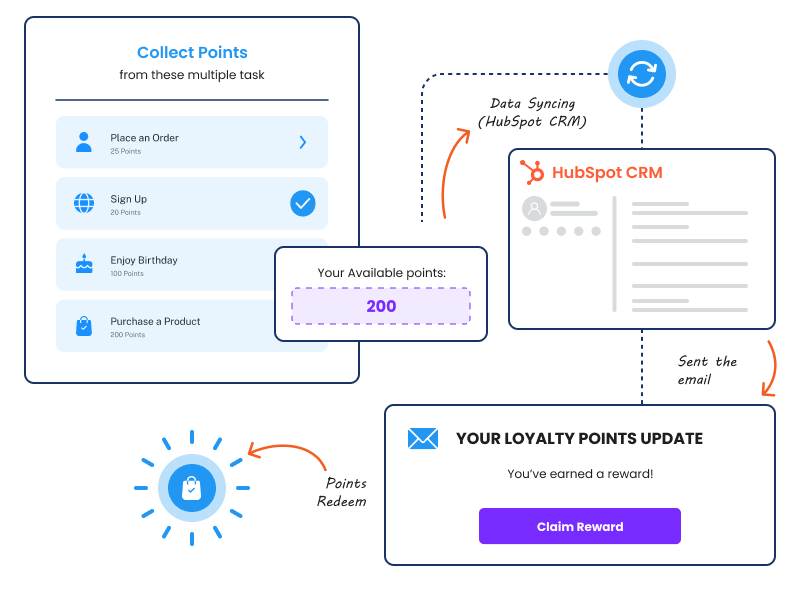 10 eCommerce Marketing Automation Workflows | MakeWebBetter