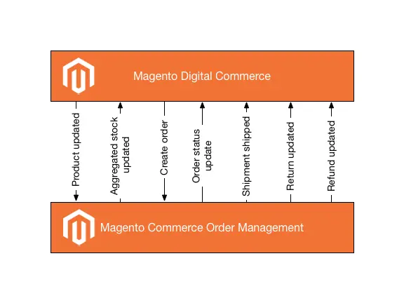magento-oms