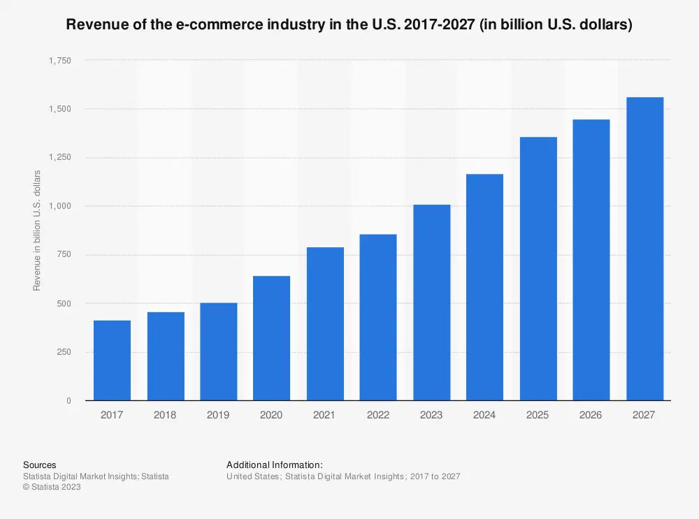 ecommerce CRM statistics