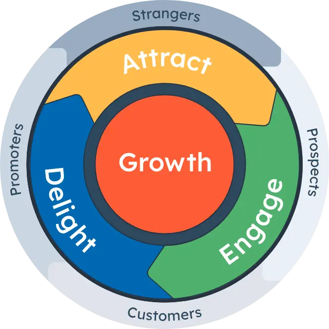 content marketing flywheel