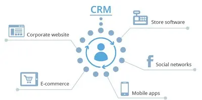 integrating CRM with other tools