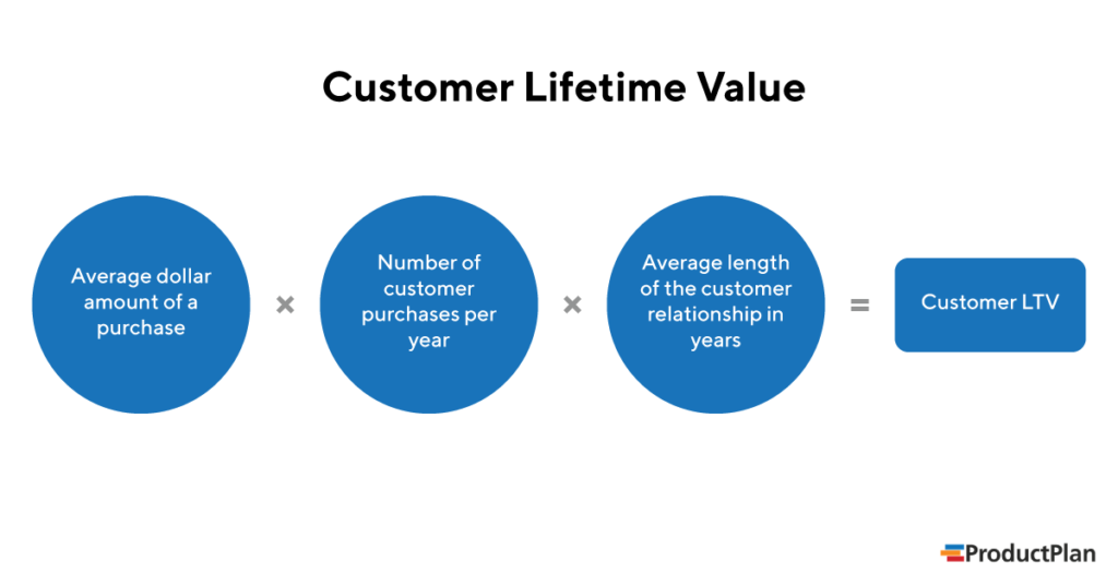 customer lifetime value