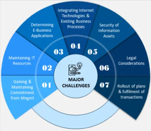 common challenges for CRM
