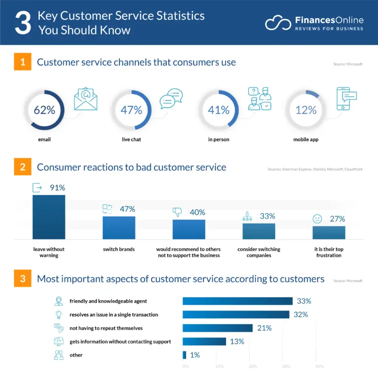 customer retention statistics