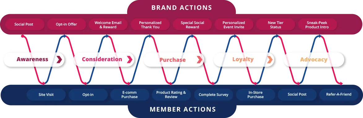 customer stages