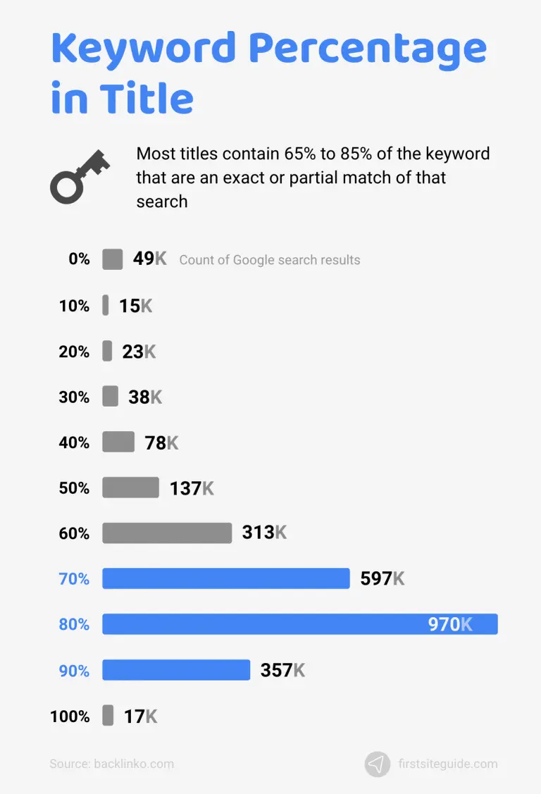 keyword percentage in seo title