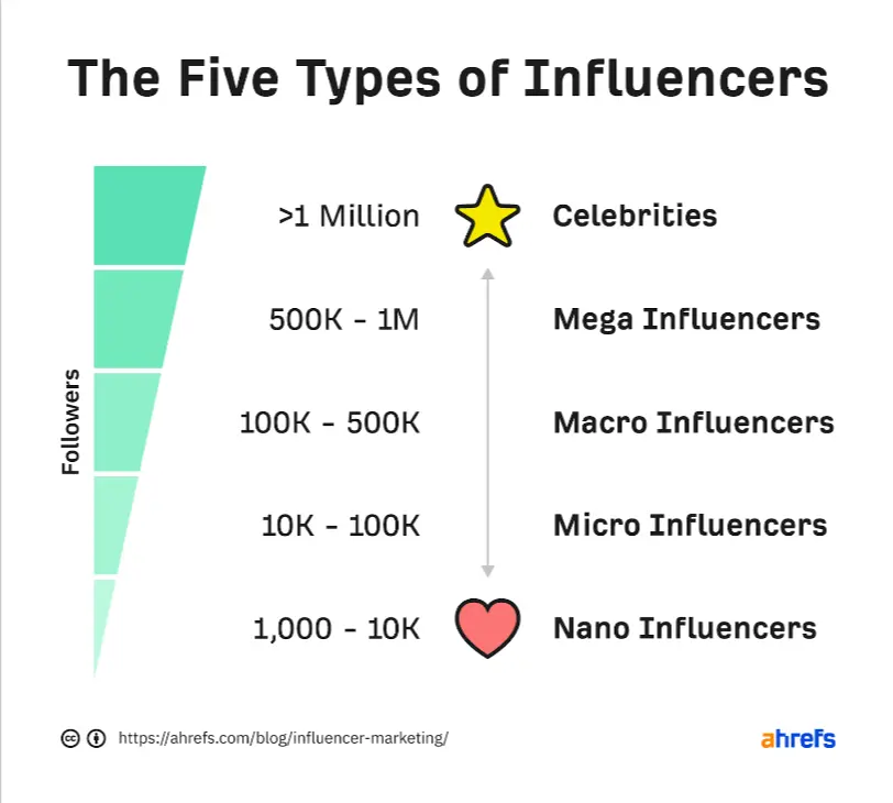 Ahrefs influencer classification3w
