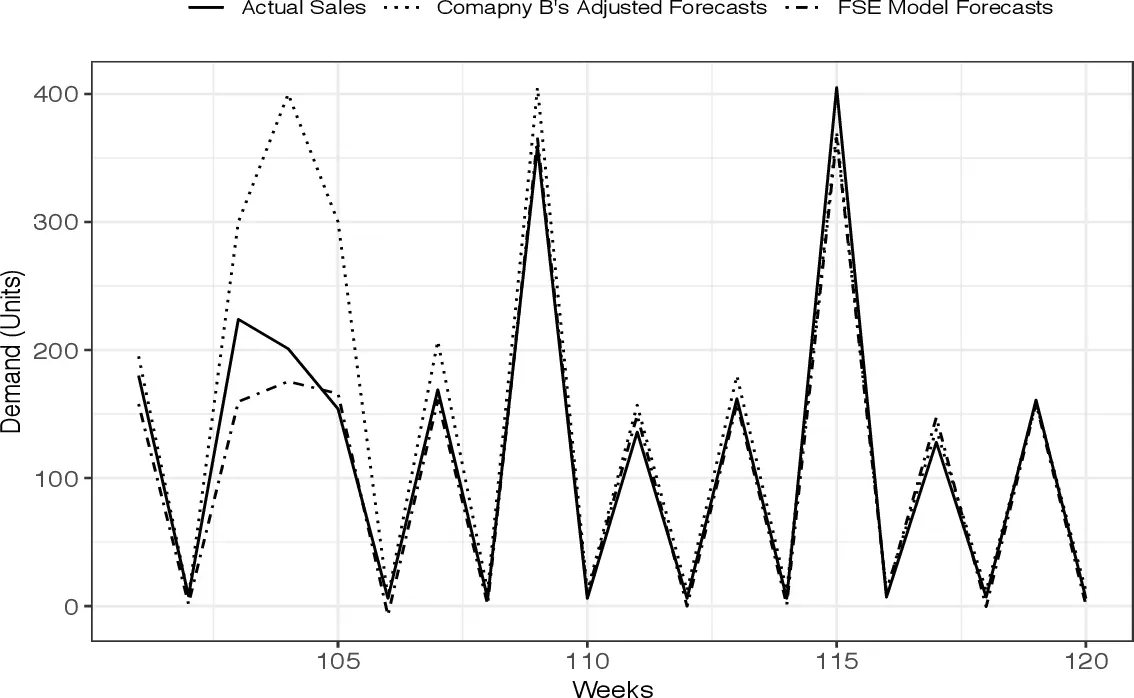 demand forecasting management