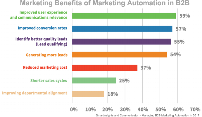 benefits-of-marketing-automation