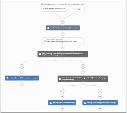 activecampaign-workflow