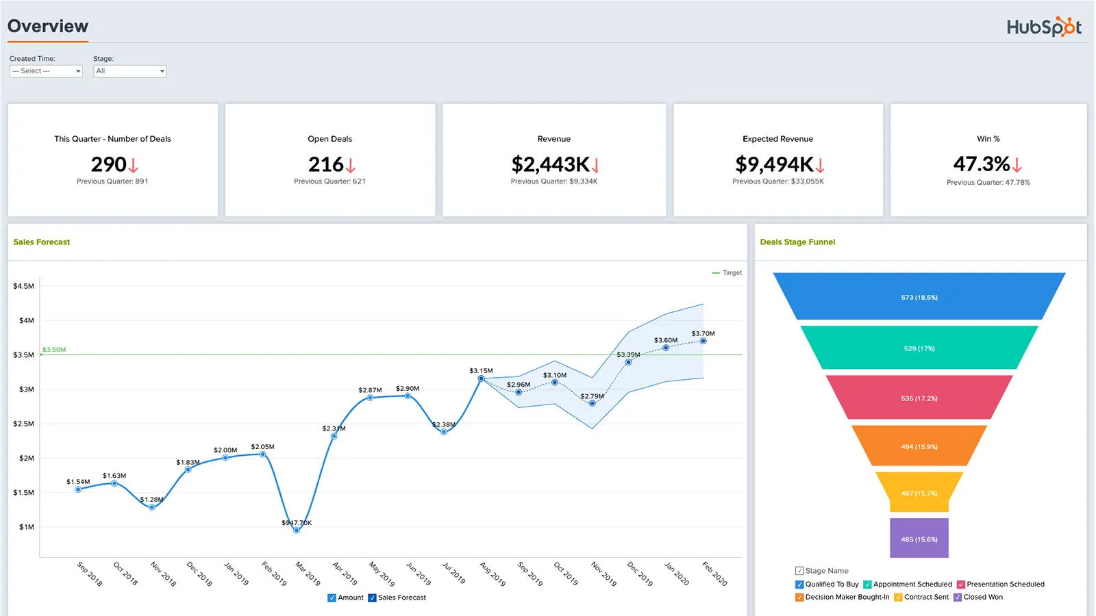 Factors influencing demand forecasting management