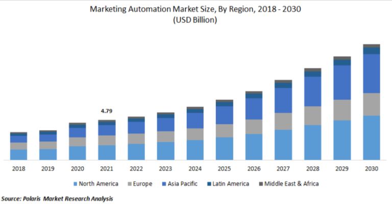 Importance-of-Marketing-Automation
