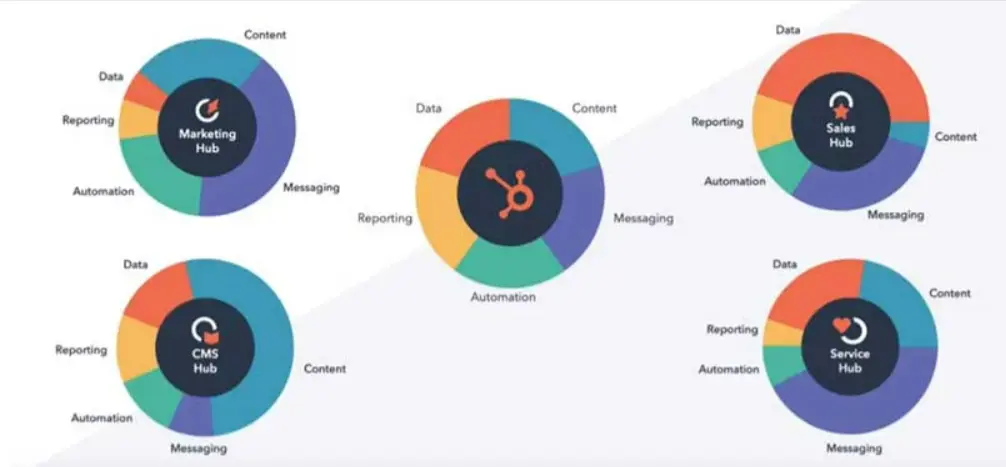 Leveraging HubSpot's CRM
