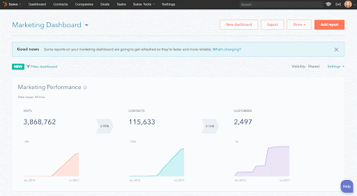 Leveraging HubSpot Reports