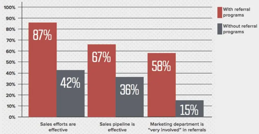 Harnessing Referral Programs