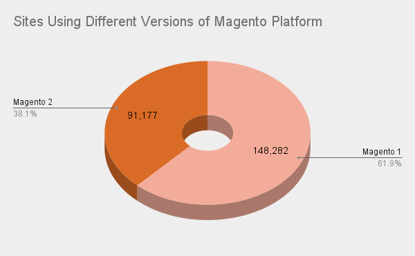 magento-innovation