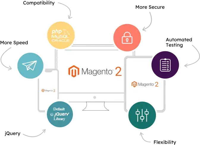 magento2