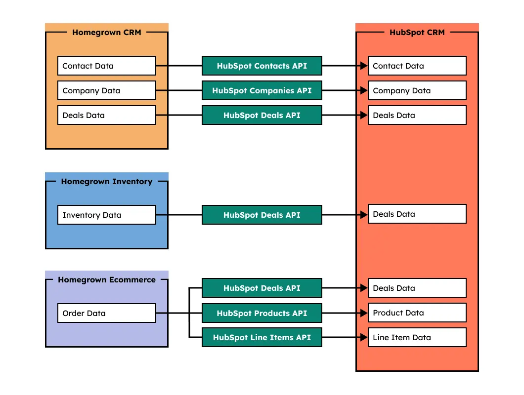 Choose CRM Data Migration