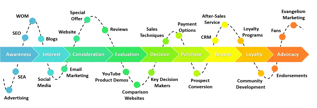 buyer-journey-campaigns