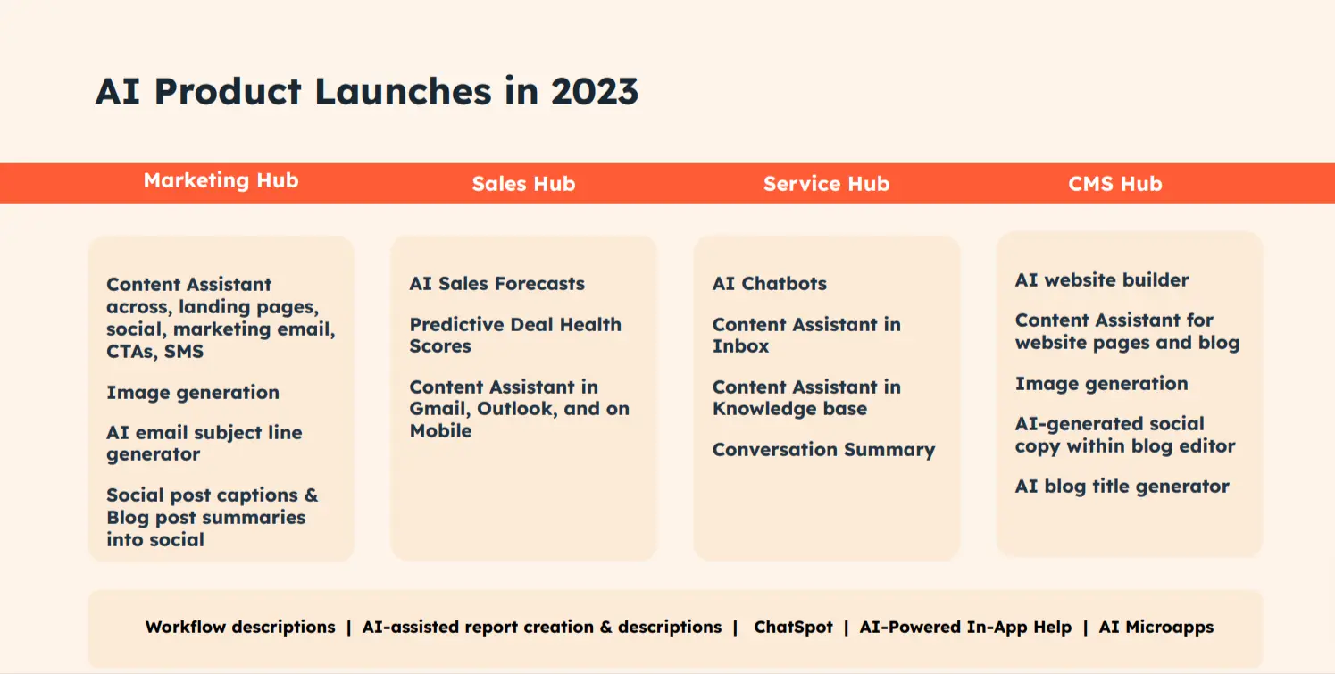 hubspot-ai-roadmap