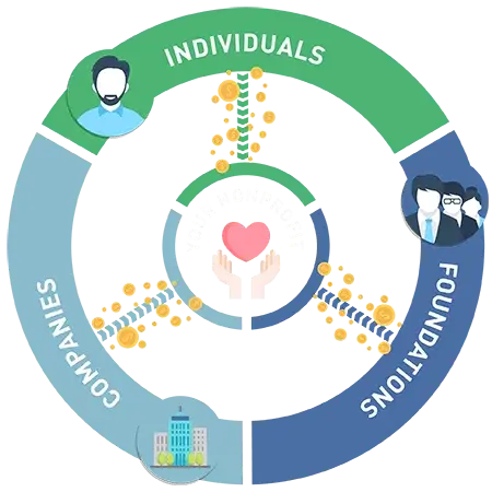 Component for nonprofit conversion rate