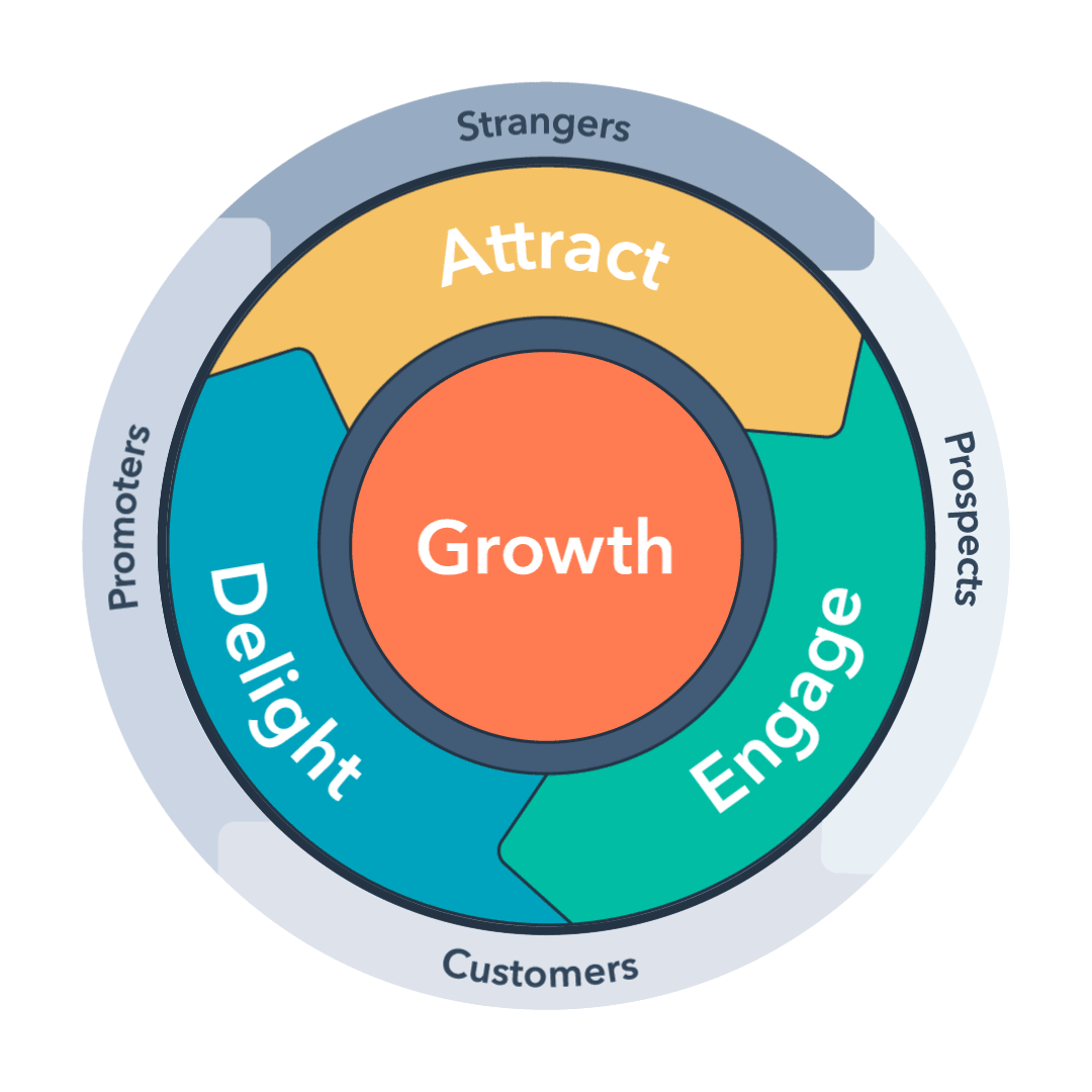 hubspot crm strategy flywheel