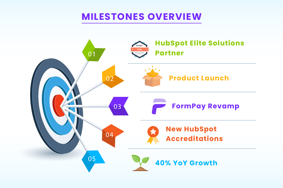 makewebbetter-milestones