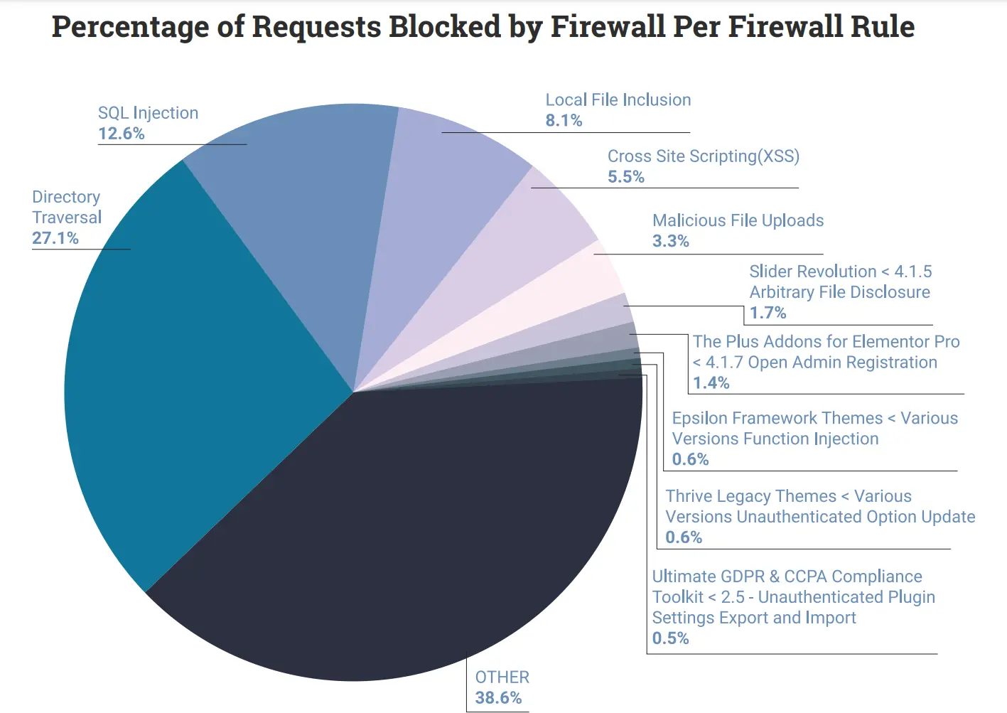 wordfence-firewall-stats