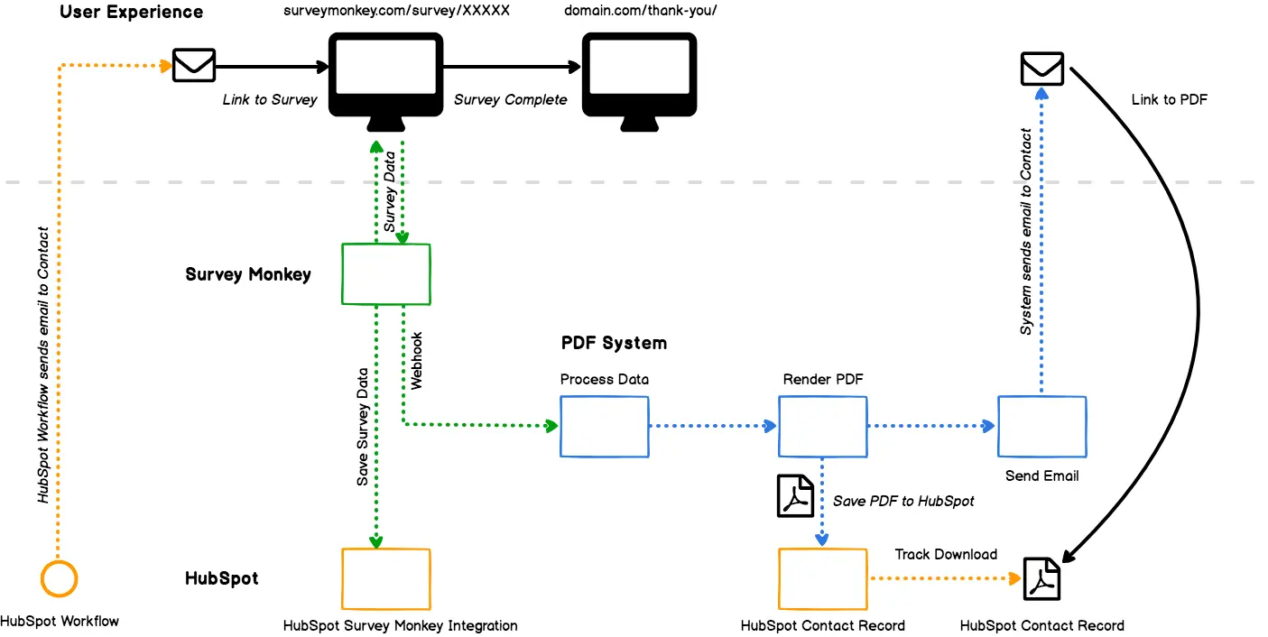 Integrating Third-Party Apps