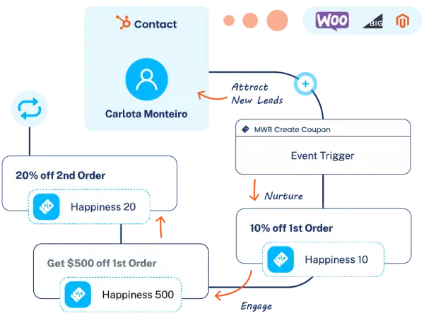 automated-coupons-by-makewebbetter