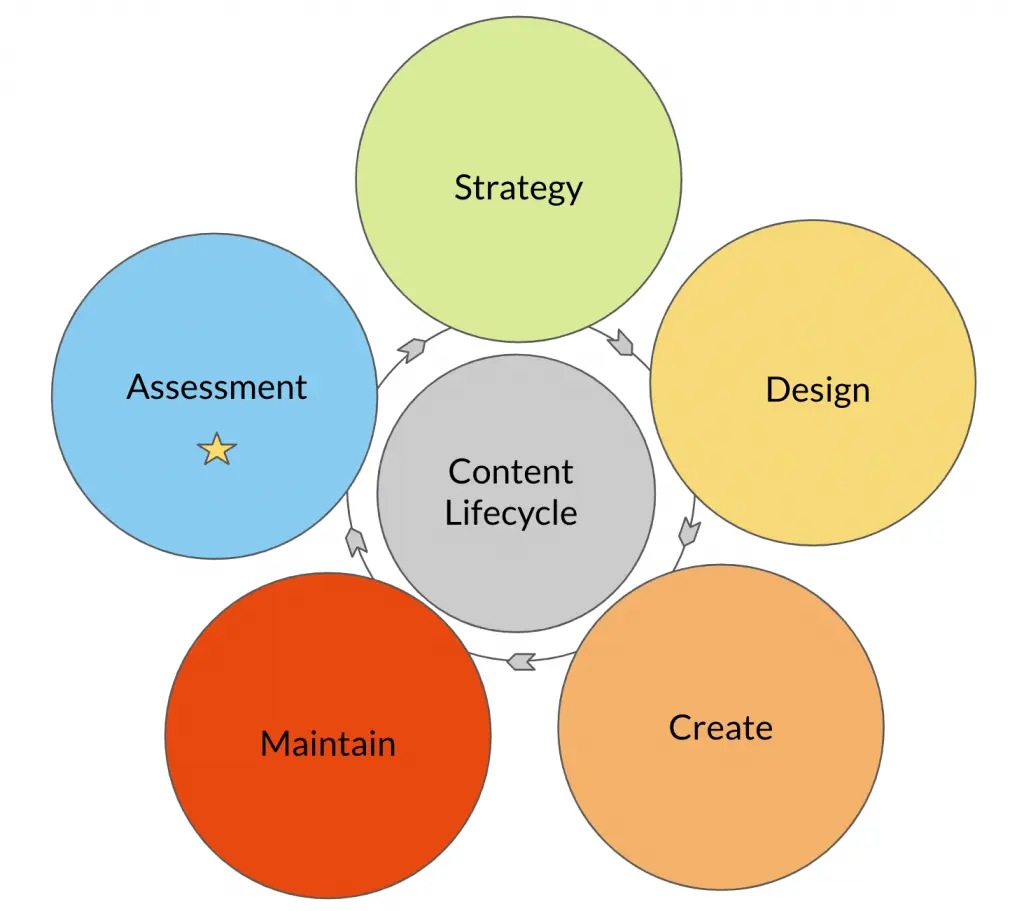 Develop Your Content Strategy