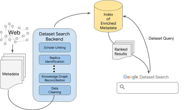 Go Beyond Search Engines