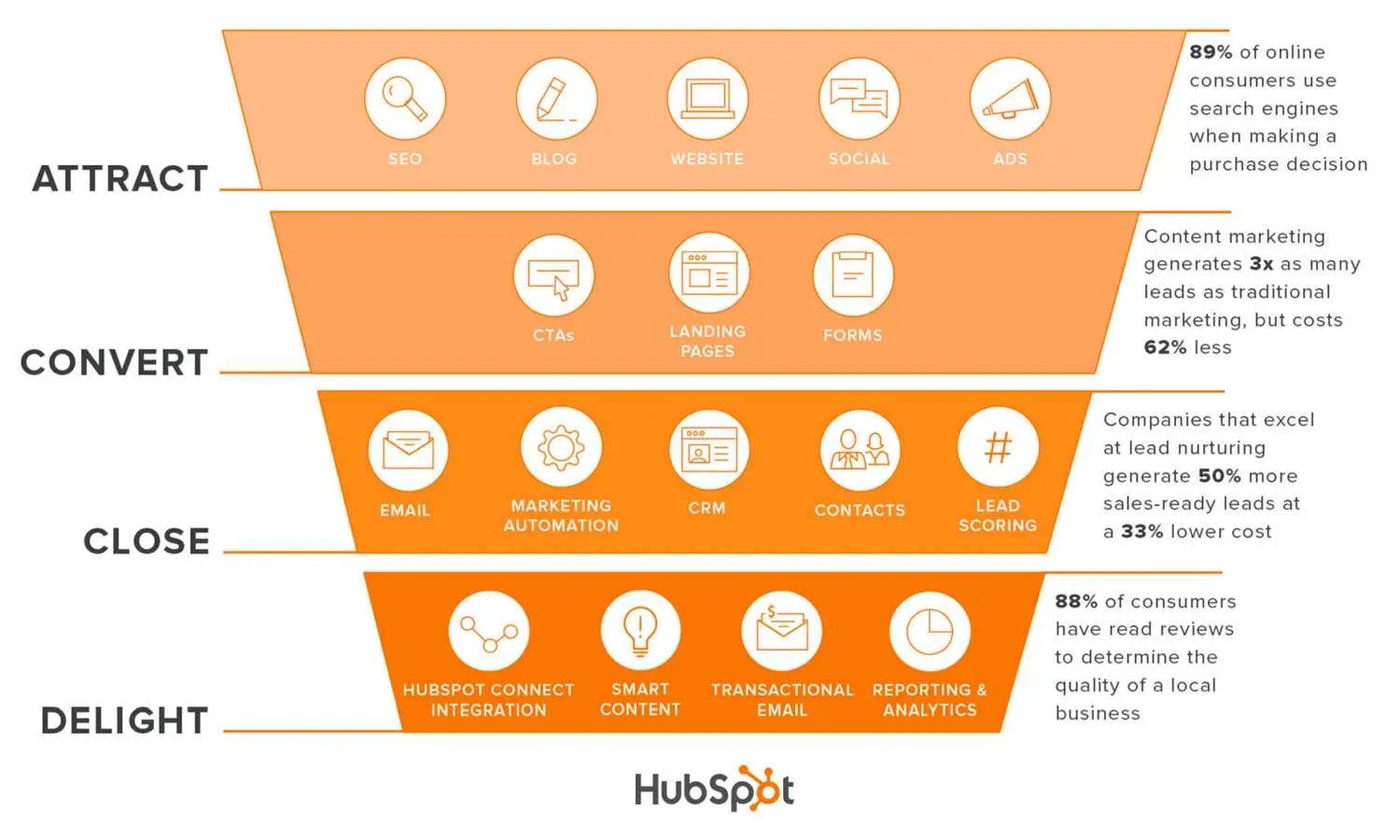 Tuning Your Channels with HubSpot's Instruments